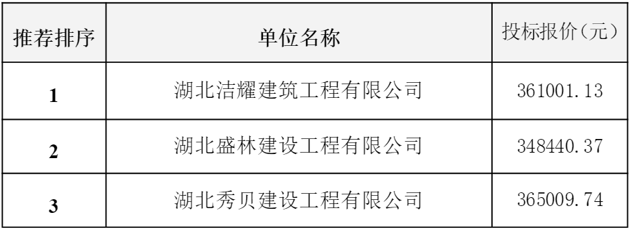 長江傳媒大廈1703、1706-1709房升級改造工程評標結(jié)果公示.png